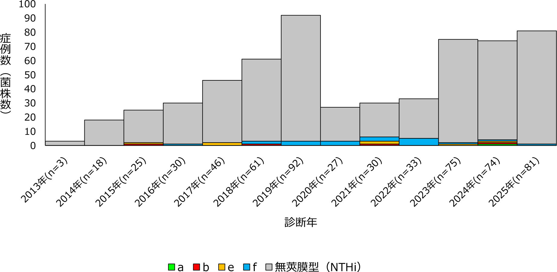 年別分離菌株の血清群のグラフ