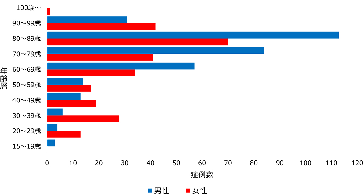 年齢層別症例数のグラフ