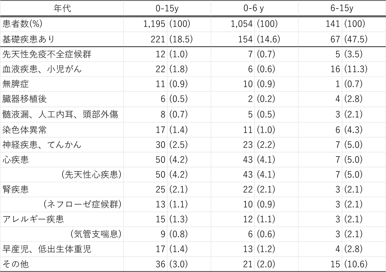 2014年から2025年までの小児（15歳未満）ＩＰＤ患者の基礎疾患の詳細の表