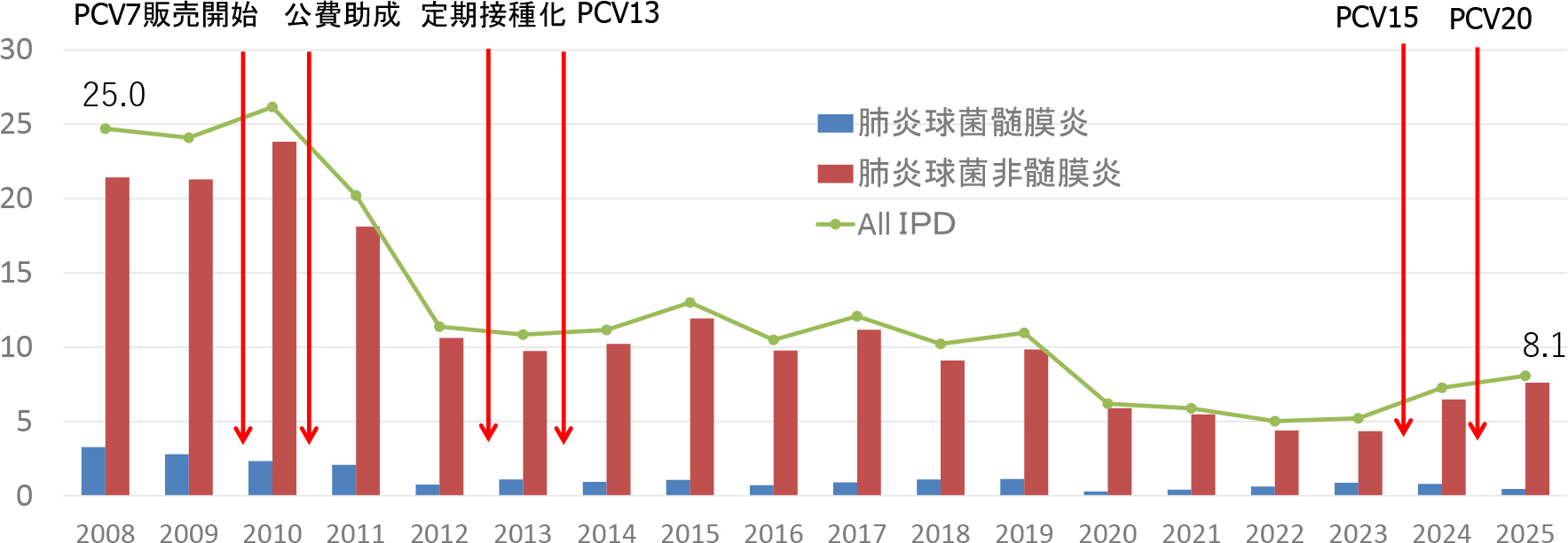 2008年1月から2025年12月までの小児IPDの罹患率変化のグラフ