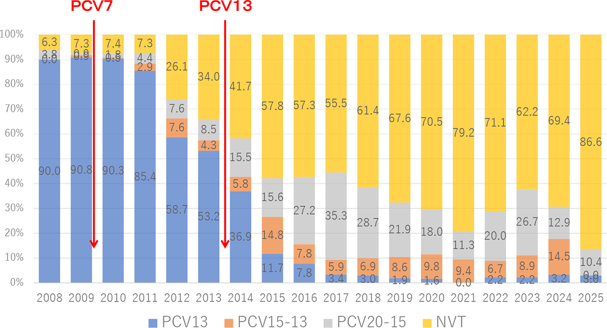 2008年1月から2025年12月までの小児IPD由来肺炎球菌の血清型分布のグラフ