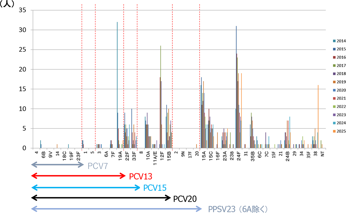 2014年1月から2025年12月までの小児IPD由来肺炎球菌の血清型分布のグラフ