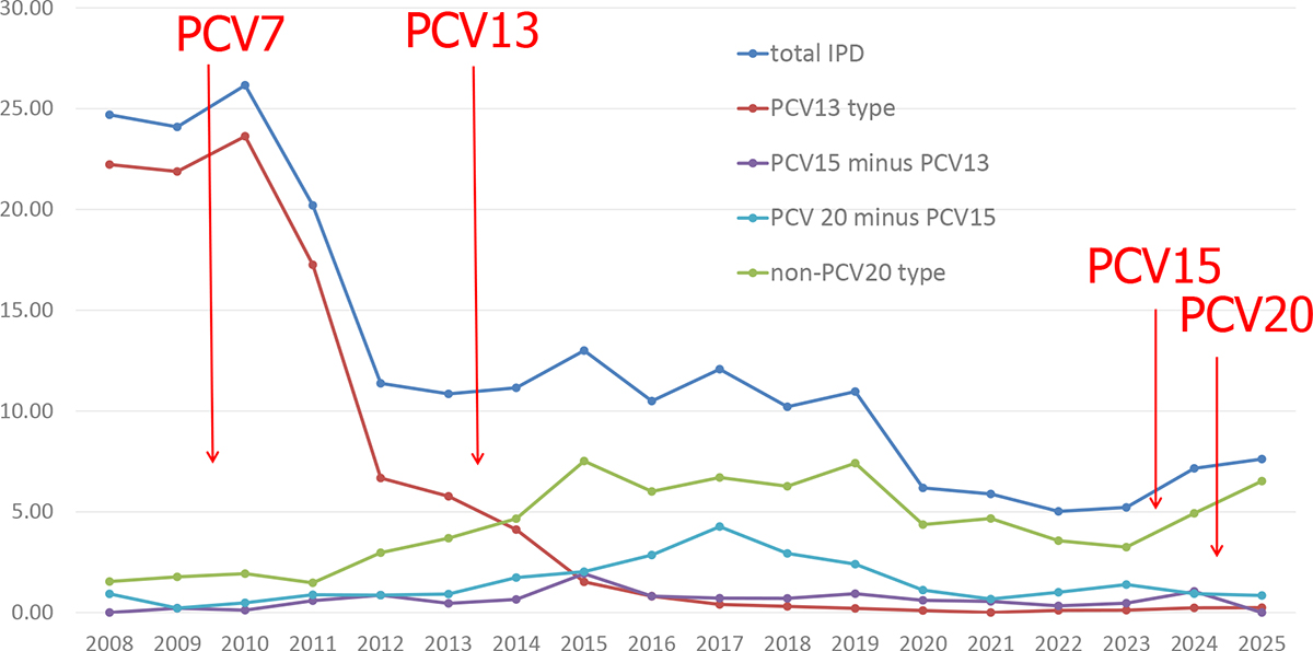 2008年1月から2025年12月までの小児IPDの血清型別罹患率変化のグラフ