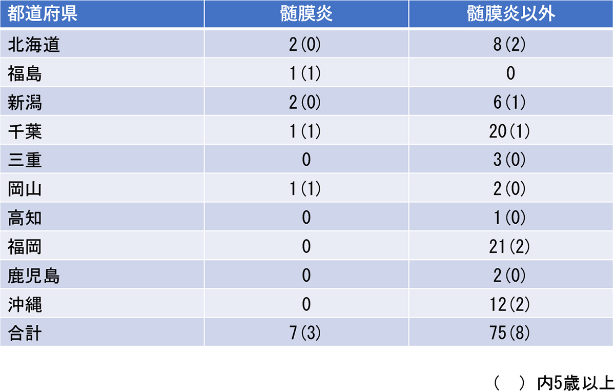 2025年1月～12月までの小児侵襲性肺炎球菌感染症の表