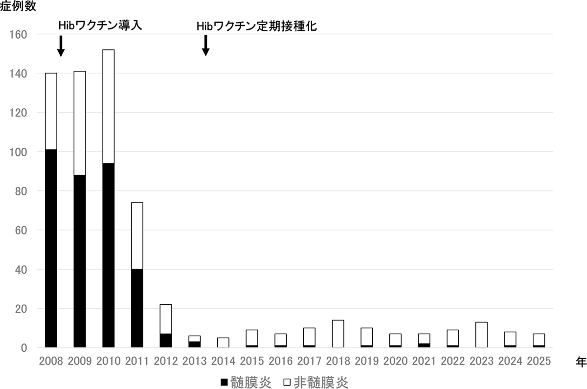侵襲性インフルエンザ菌感染症症例数年次推移のグラフ
