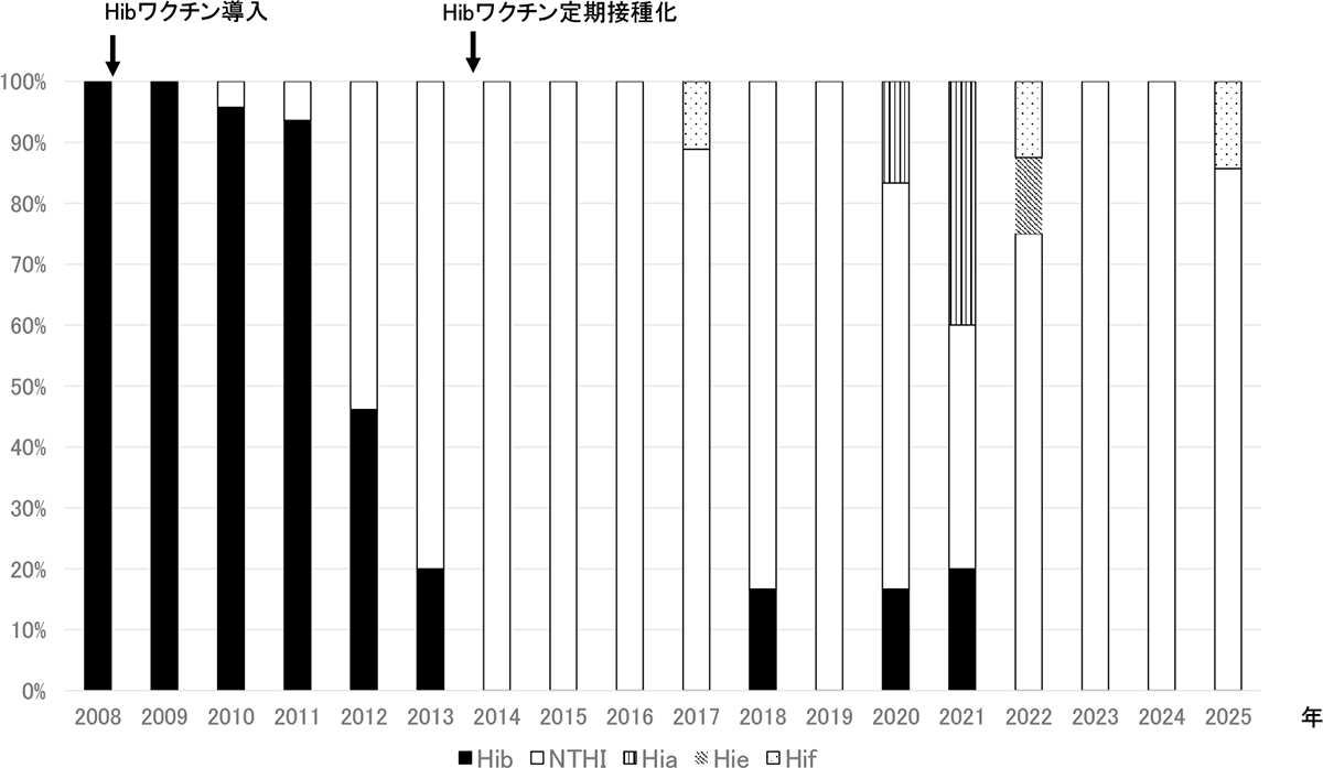 侵襲性インフルエンザ菌感染症分離菌の血清型分布年次推移のグラフ